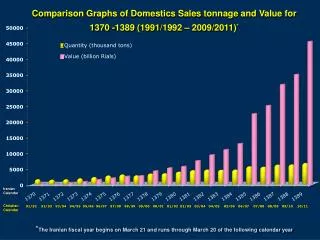 ‍ Comparison Graphs of Domestics Sales tonnage and Value for 1370 -1389 (1991/1992 – 2009/2011) *