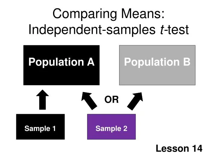 comparing means independent samples t test