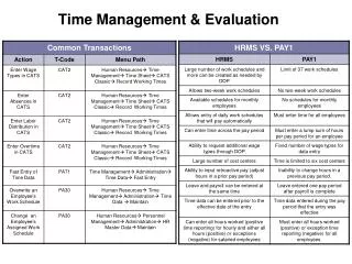 Time Management &amp; Evaluation