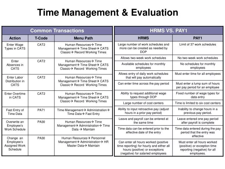 time management evaluation