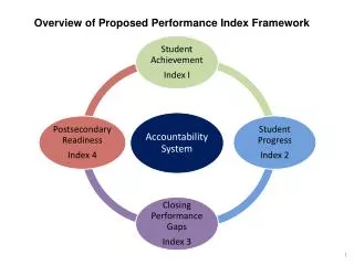 Overview of Proposed Performance Index Framework