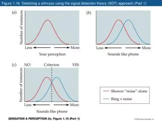 Figure 1.16 Detecting a stimulus using the signal detection theory (SDT) approach (Part 1)