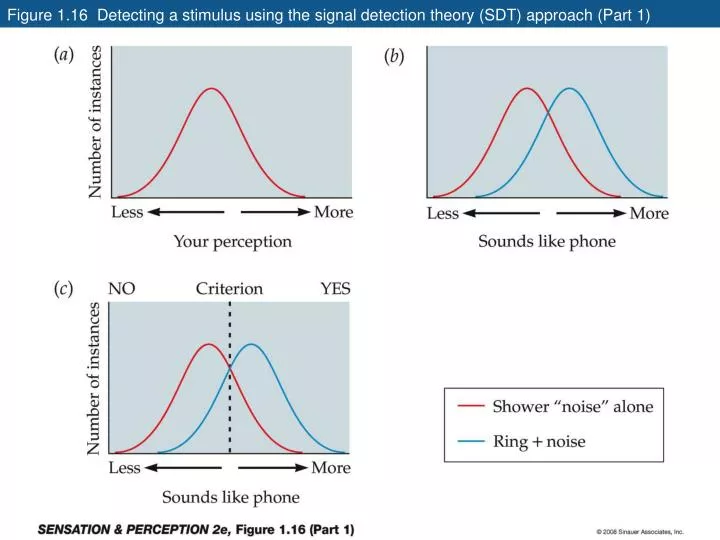 figure 1 16 detecting a stimulus using the signal detection theory sdt approach part 1