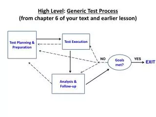 High Level : Generic Test Process (from chapter 6 of your text and earlier lesson)