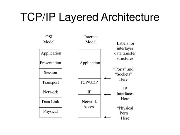tcp ip layered architecture