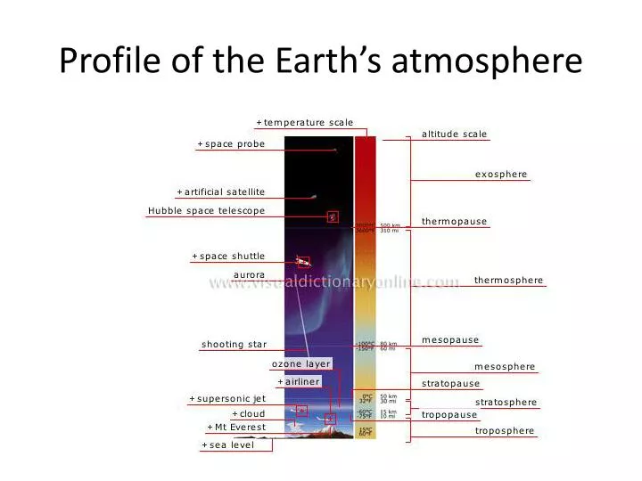 profile of the earth s atmosphere