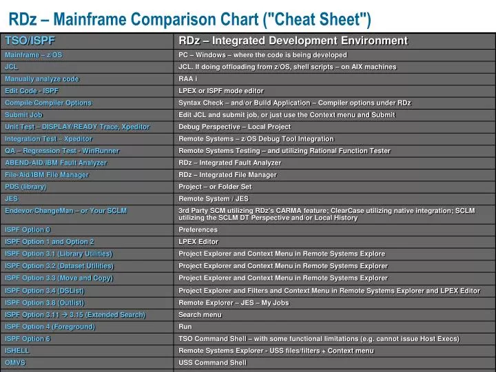 rdz mainframe comparison chart cheat sheet