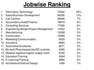Jobwise Ranking