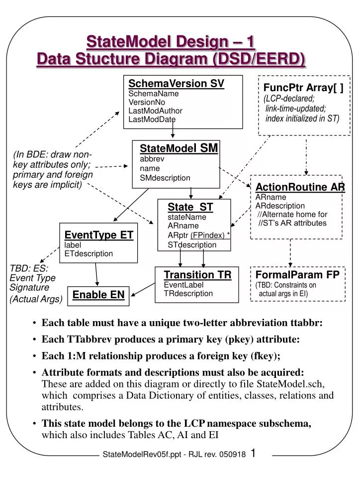 statemodel design 1 data stucture diagram dsd eerd