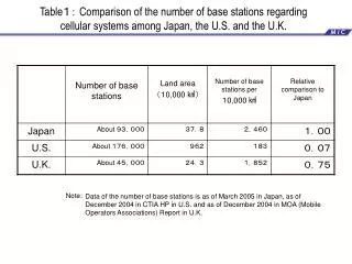 Table ?? Comparison of the number of base stations regarding cellular systems among Japan, the U.S. and the U.K.