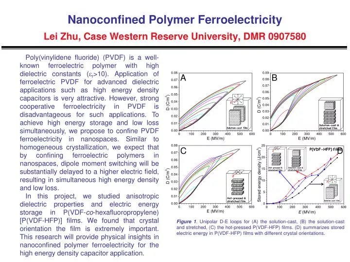 nanoconfined polymer ferroelectricity lei zhu case western reserve university dmr 0907580