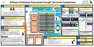 Software Architecture Improvement through Test-Driven Development
