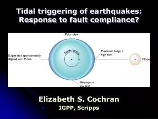 Tidal triggering of earthquakes: Response to fault compliance?
