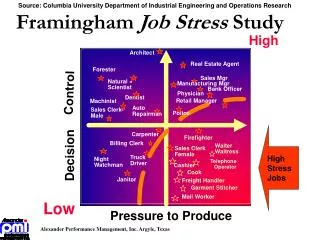 Framingham Job Stress Study