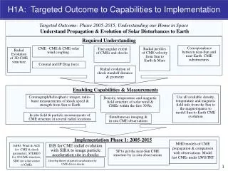 Targeted Outcome: Phase 2005-2015, Understanding our Home in Space Understand Propagation &amp; Evolution of Solar Di