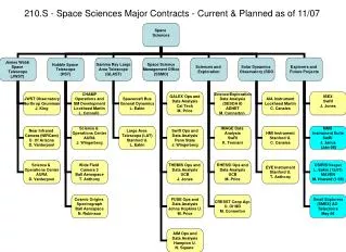 210.S - Space Sciences Major Contracts - Current &amp; Planned as of 11/07