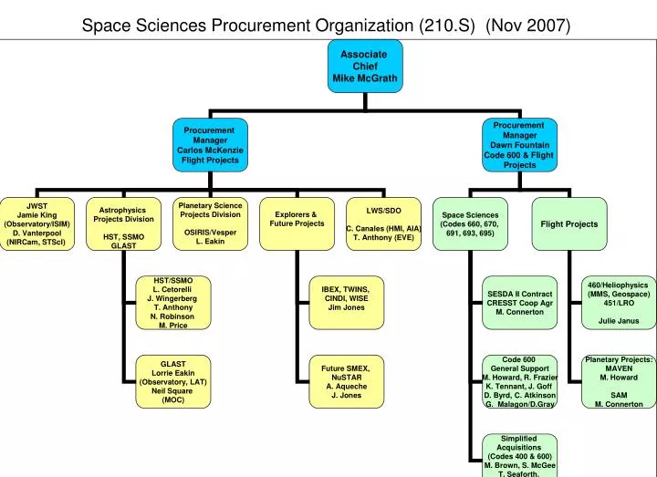 space sciences procurement organization 210 s nov 2007