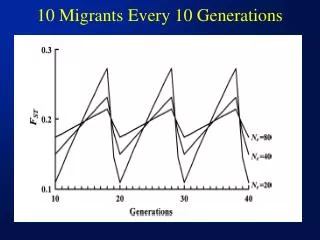 10 Migrants Every 10 Generations