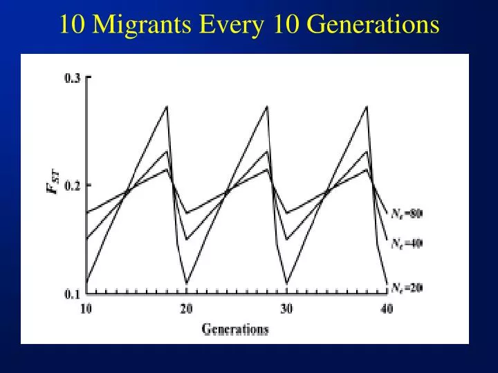 10 migrants every 10 generations