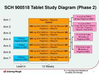 SCH 900518 Tablet Study Diagram (Phase 2)