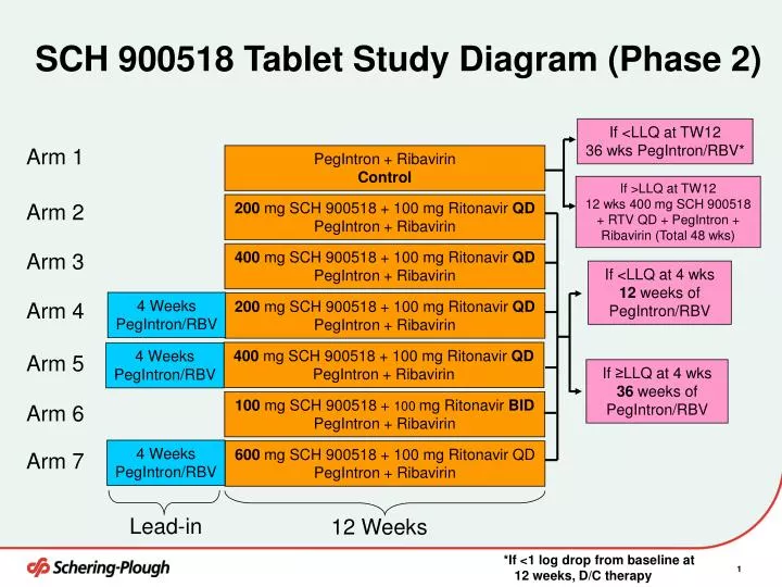 sch 900518 tablet study diagram phase 2