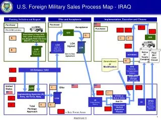 U.S. Foreign Military Sales Process Map - IRAQ