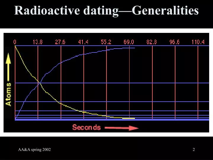 radioactive dating generalities
