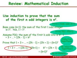 Review: Mathematical Induction