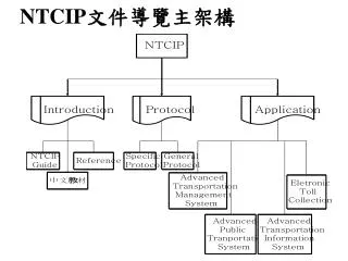 NTCIP 文件導覽主架構