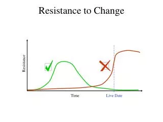 resistance to change