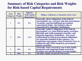 Summary of Risk Categories and Risk Weights for Risk-based Capital Requirements