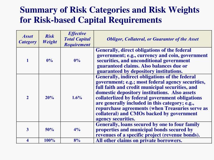 summary of risk categories and risk weights for risk based capital requirements