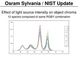 Osram Sylvania / NIST Update