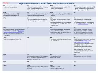 Regional Achievement Centers / District Partnership Timeline