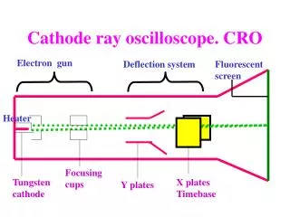 Cathode ray oscilloscope. CRO