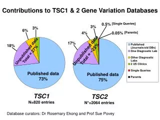 Contributions to TSC1 &amp; 2 Gene Variation Databases