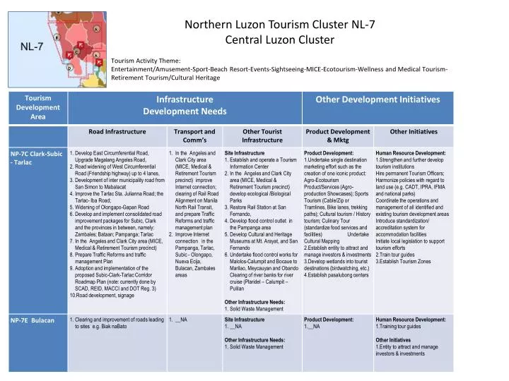 northern luzon tourism cluster nl 7 central luzon cluster