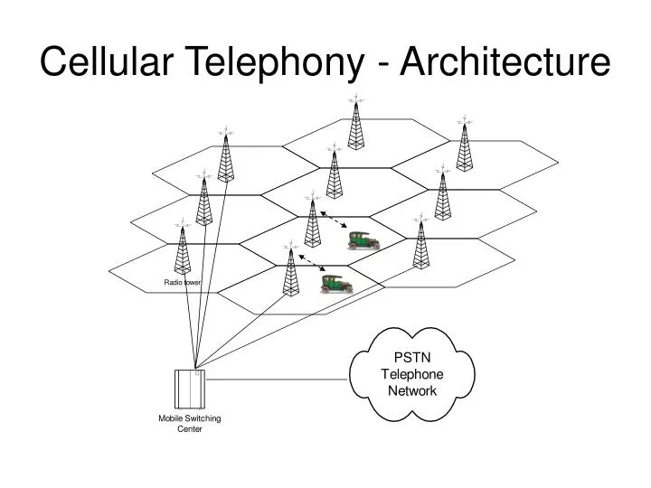 cellular telephony architecture