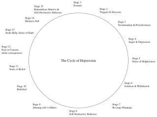 The Cycle of Depression