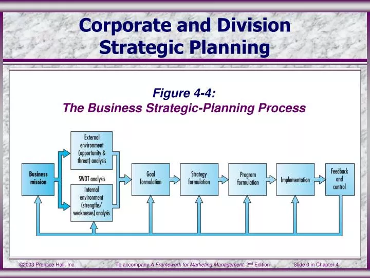 corporate and division strategic planning