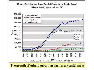 The growth of urban, suburban and rural coastal areas
