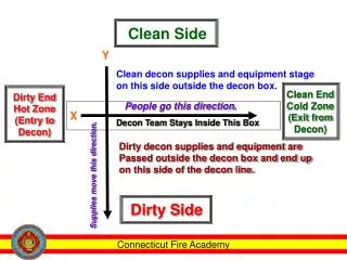 Dirty End Hot Zone (Entry to Decon)