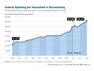 Budget Chart Book: Federal Spending is Skyrocketing