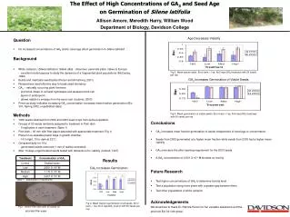 Conclusions GA 3 increases mean fraction germination of seeds independent of seed age or concentration