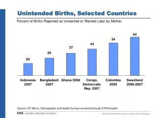 Unintended Births, Selected Countries