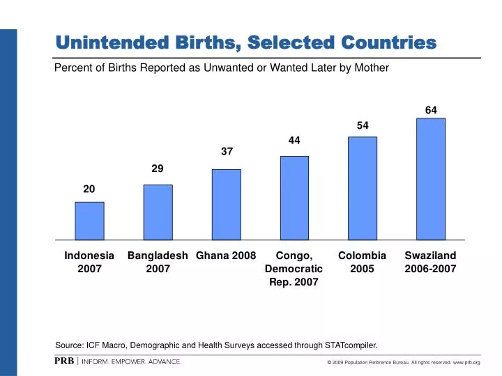 unintended births selected countries