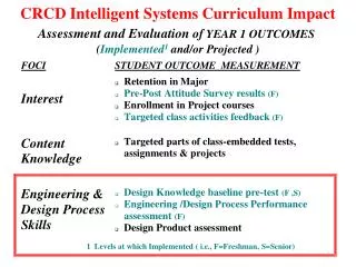 CRCD Intelligent Systems Curriculum Impact Assessment and Evaluation of YEAR 1 OUTCOMES ( Implemented 1 and/or Project