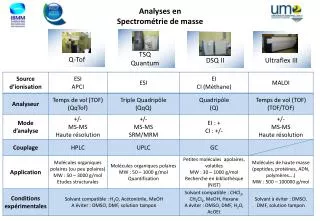 Analyses en Spectrométrie de masse