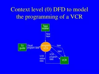 Context level (0) DFD to model the programming of a VCR