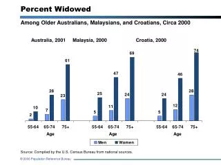 Percent Widowed